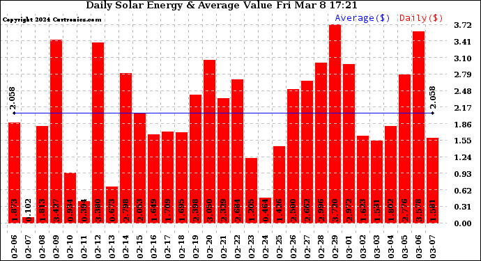 Solar PV/Inverter Performance Daily Solar Energy Production Value