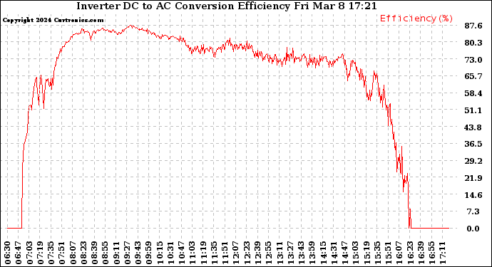 Solar PV/Inverter Performance Inverter DC to AC Conversion Efficiency