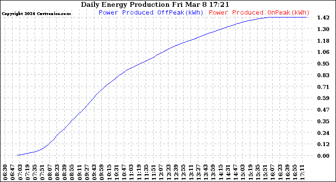 Solar PV/Inverter Performance Daily Energy Production