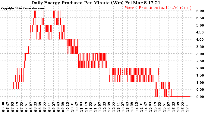 Solar PV/Inverter Performance Daily Energy Production Per Minute