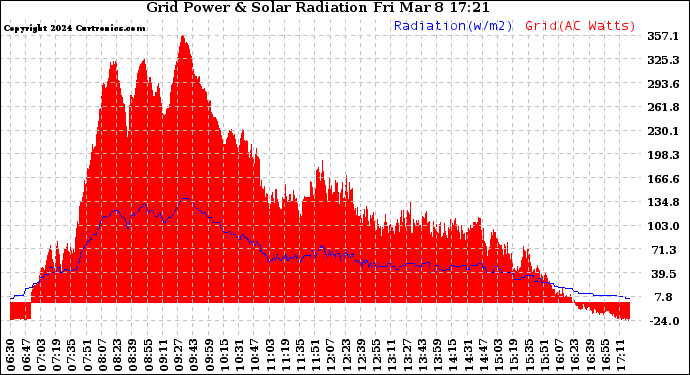 Solar PV/Inverter Performance Grid Power & Solar Radiation