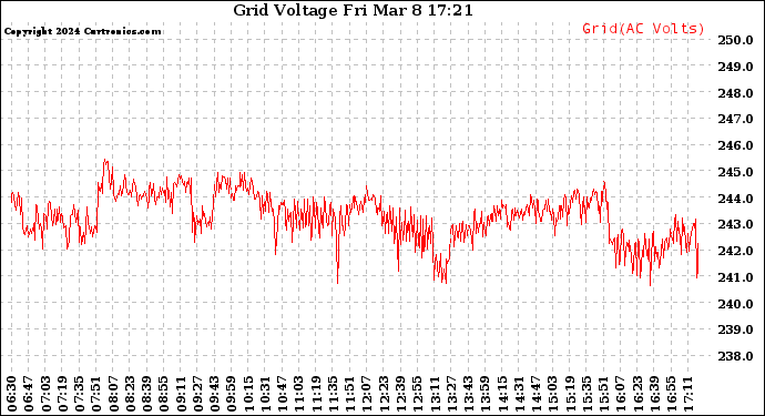 Solar PV/Inverter Performance Grid Voltage