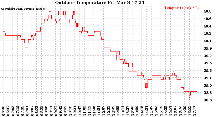 Solar PV/Inverter Performance Outdoor Temperature