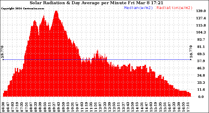 Solar PV/Inverter Performance Solar Radiation & Day Average per Minute