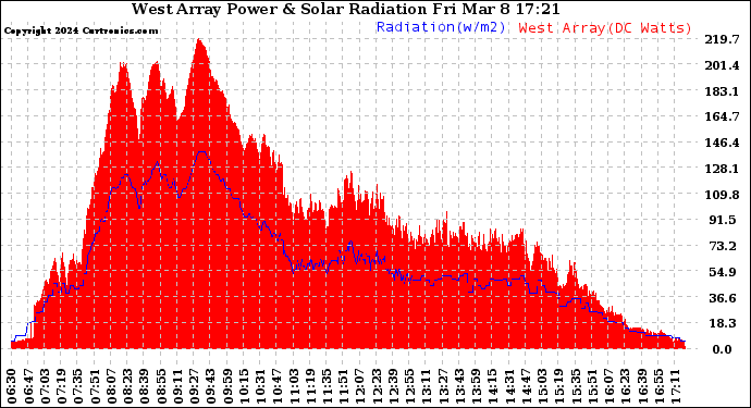 Solar PV/Inverter Performance West Array Power Output & Solar Radiation