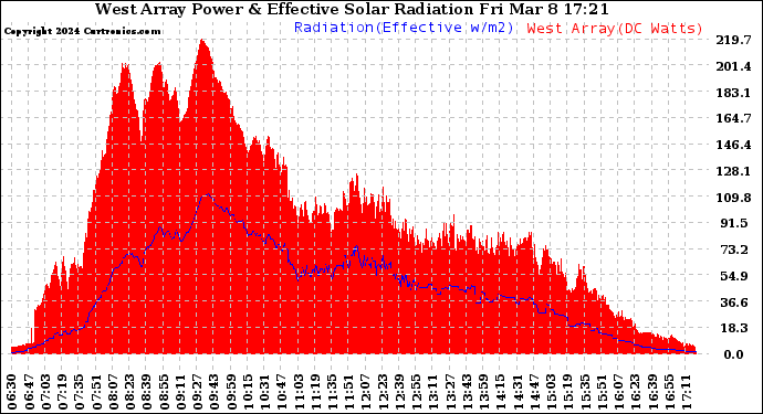 Solar PV/Inverter Performance West Array Power Output & Effective Solar Radiation