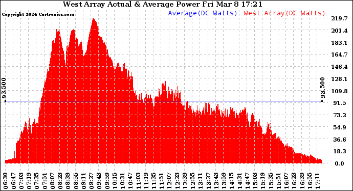 Solar PV/Inverter Performance West Array Actual & Average Power Output