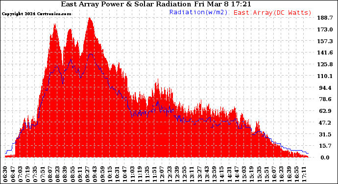 Solar PV/Inverter Performance East Array Power Output & Solar Radiation