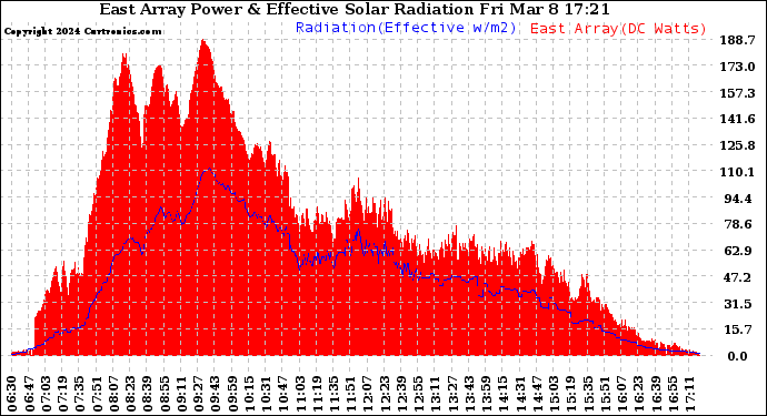 Solar PV/Inverter Performance East Array Power Output & Effective Solar Radiation