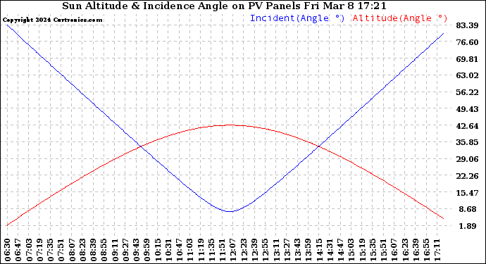 Solar PV/Inverter Performance Sun Altitude Angle & Sun Incidence Angle on PV Panels