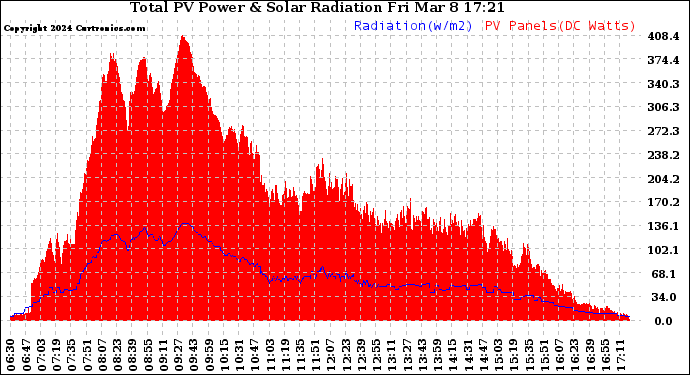 Solar PV/Inverter Performance Total PV Panel Power Output & Solar Radiation