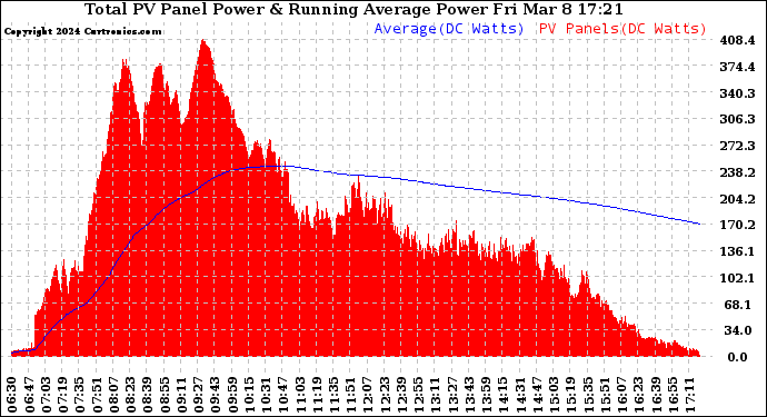 Solar PV/Inverter Performance Total PV Panel & Running Average Power Output