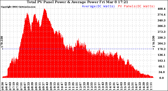 Solar PV/Inverter Performance Total PV Panel Power Output