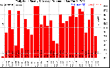 Solar PV/Inverter Performance Daily Solar Energy Production