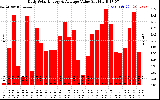 Solar PV/Inverter Performance Daily Solar Energy Production Value