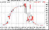 Solar PV/Inverter Performance Daily Energy Production Per Minute