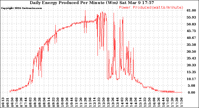 Solar PV/Inverter Performance Daily Energy Production Per Minute