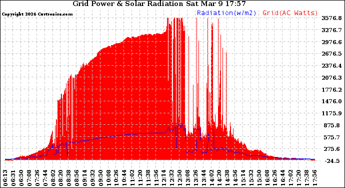 Solar PV/Inverter Performance Grid Power & Solar Radiation