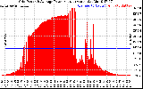 Solar PV/Inverter Performance Inverter Power Output