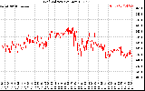 Solar PV/Inverter Performance Grid Voltage