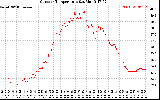 Solar PV/Inverter Performance Outdoor Temperature