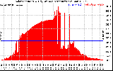 Solar PV/Inverter Performance Solar Radiation & Day Average per Minute