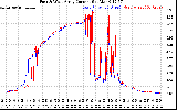 Solar PV/Inverter Performance Photovoltaic Panel Current Output