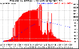 Solar PV/Inverter Performance West Array Actual & Running Average Power Output