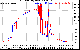 Solar PV/Inverter Performance Photovoltaic Panel Power Output