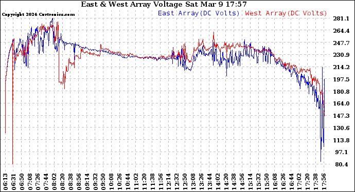 Solar PV/Inverter Performance Photovoltaic Panel Voltage Output