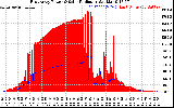 Solar PV/Inverter Performance East Array Power Output & Solar Radiation