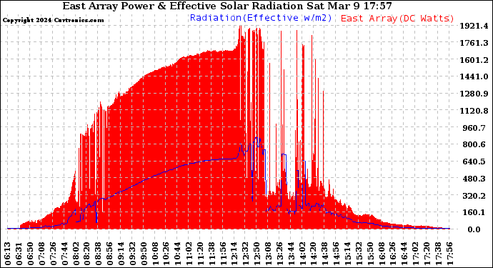 Solar PV/Inverter Performance East Array Power Output & Effective Solar Radiation