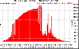 Solar PV/Inverter Performance East Array Actual & Average Power Output