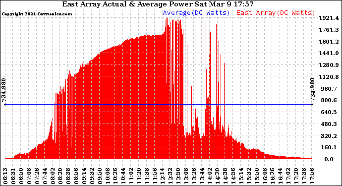 Solar PV/Inverter Performance East Array Actual & Average Power Output