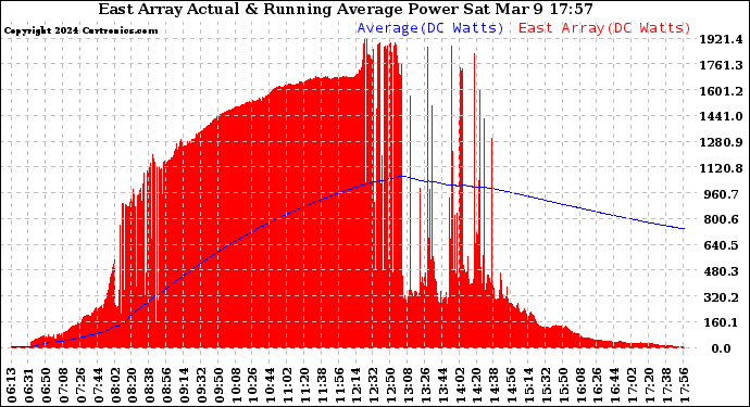 Solar PV/Inverter Performance East Array Actual & Running Average Power Output