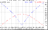 Solar PV/Inverter Performance Sun Altitude Angle & Azimuth Angle