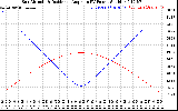 Solar PV/Inverter Performance Sun Altitude Angle & Sun Incidence Angle on PV Panels