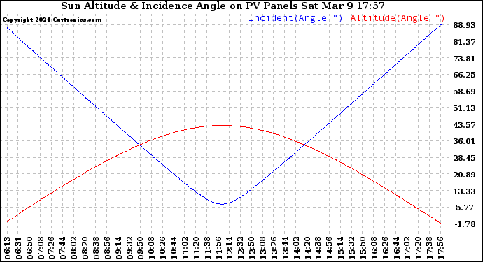 Solar PV/Inverter Performance Sun Altitude Angle & Sun Incidence Angle on PV Panels