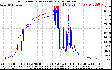 Solar PV/Inverter Performance PV Panel Power Output & Inverter Power Output