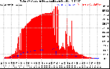 Solar PV/Inverter Performance Total PV Panel Power Output & Solar Radiation