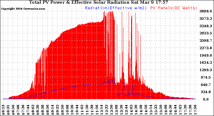 Solar PV/Inverter Performance Total PV Panel Power Output & Effective Solar Radiation