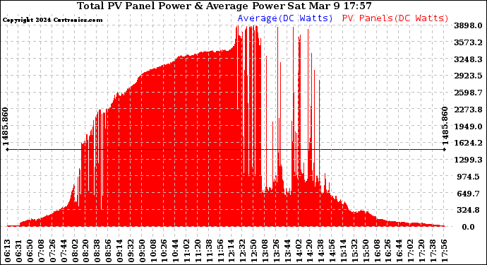 Solar PV/Inverter Performance Total PV Panel Power Output