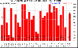 Solar PV/Inverter Performance Daily Solar Energy Production