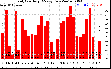 Solar PV/Inverter Performance Daily Solar Energy Production Value