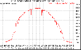 Solar PV/Inverter Performance Daily Energy Production Per Minute