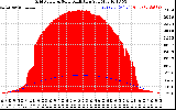 Solar PV/Inverter Performance Grid Power & Solar Radiation