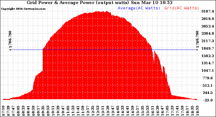 Solar PV/Inverter Performance Inverter Power Output