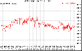 Solar PV/Inverter Performance Grid Voltage