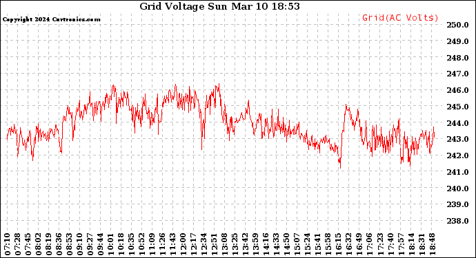 Solar PV/Inverter Performance Grid Voltage