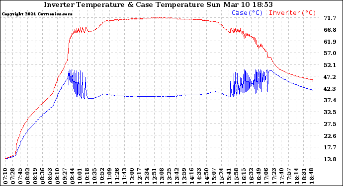 Solar PV/Inverter Performance Inverter Operating Temperature